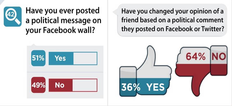 Facebook and political opinion infographic
