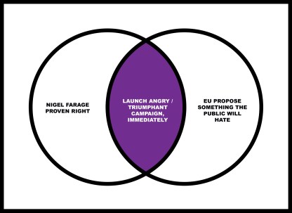 Venn diagram of UKIP campaigning